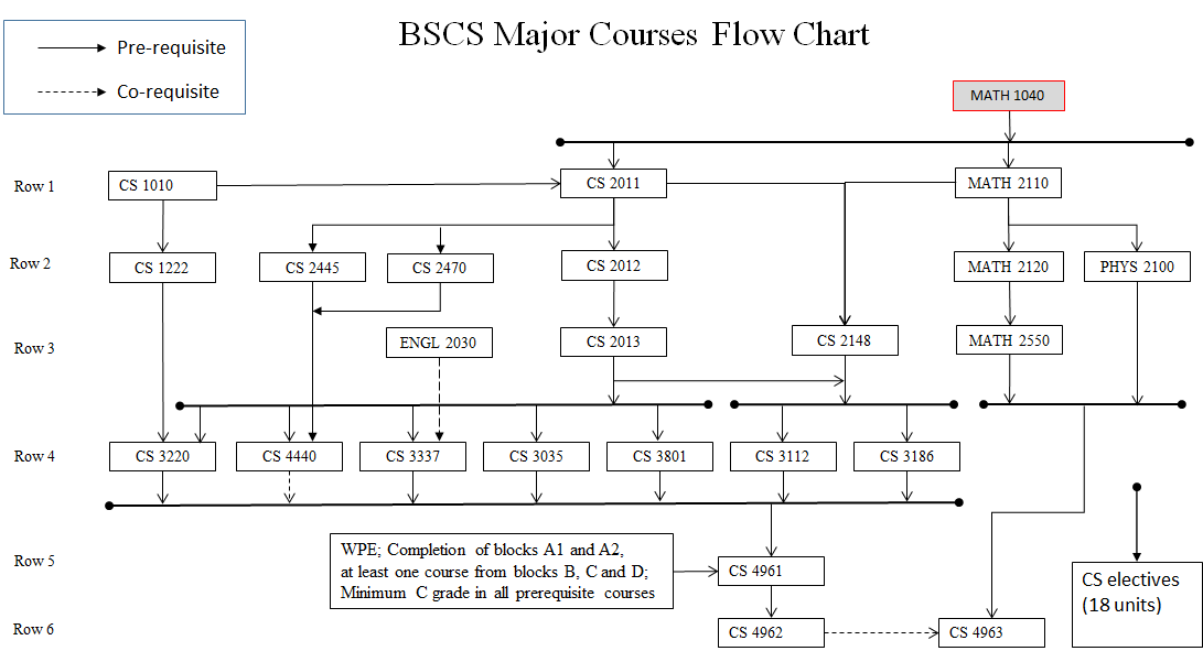 major course flowchart