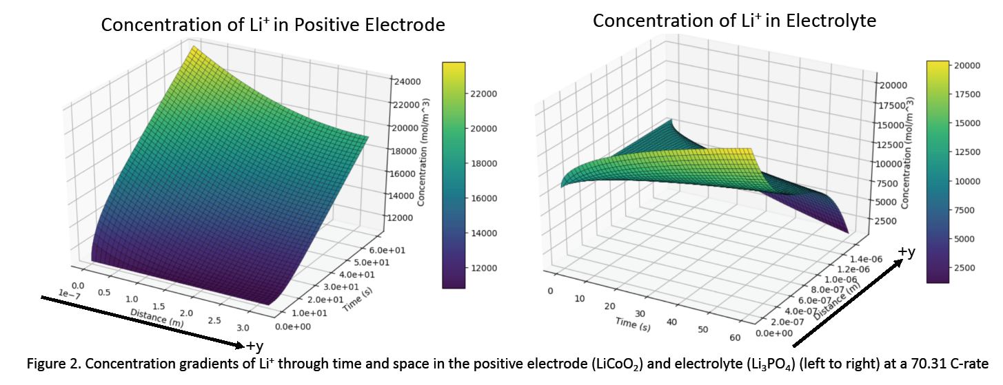 Concentration of Lithium Ions in Solid-State Battery