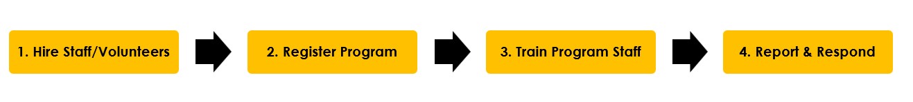 Steps for Compliance 1. hire staff/volunteers, 2. register program, 3. train program staff, 4. report and respond