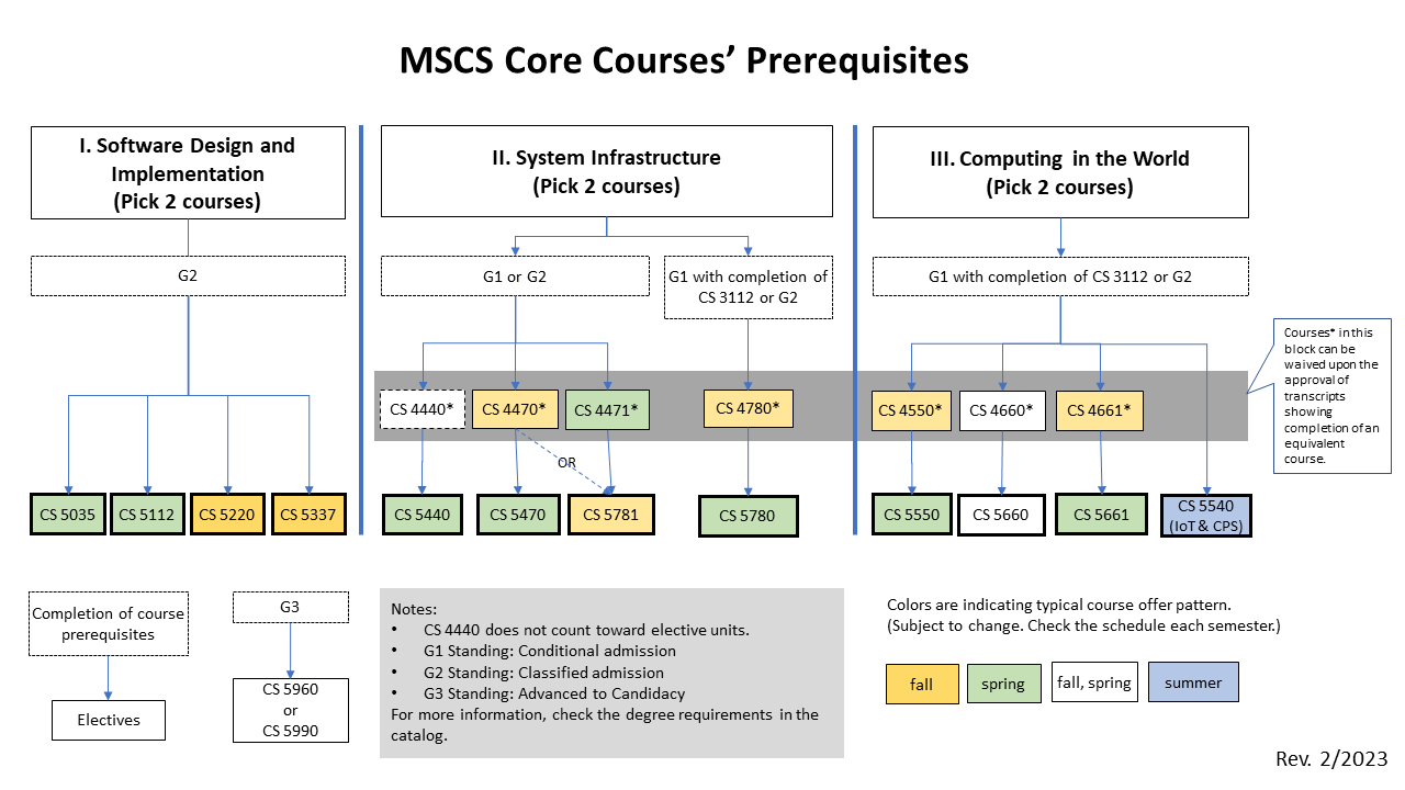 Flow diagram showing MSCS core courses with their prerequisites