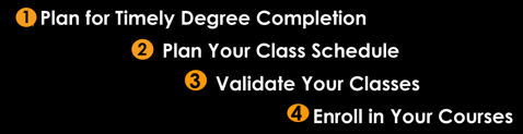 Image showing the following text. 1. Plan for Timely Degree Completion. 2. Plan your Class Schedule. 3. Validate Your Classes. 4. Enroll in Your Courses.
