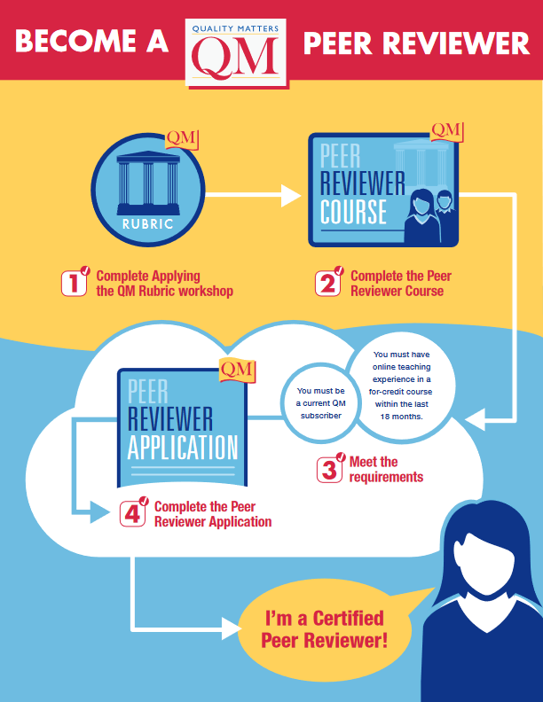 Roadmap for becoming a QM peer reviewer, with four steps: complete Applying the QM Rubric workshop; Complete the Peer Reviewer Course; Meet the requirements; Complete the Peer Reviewer Application.