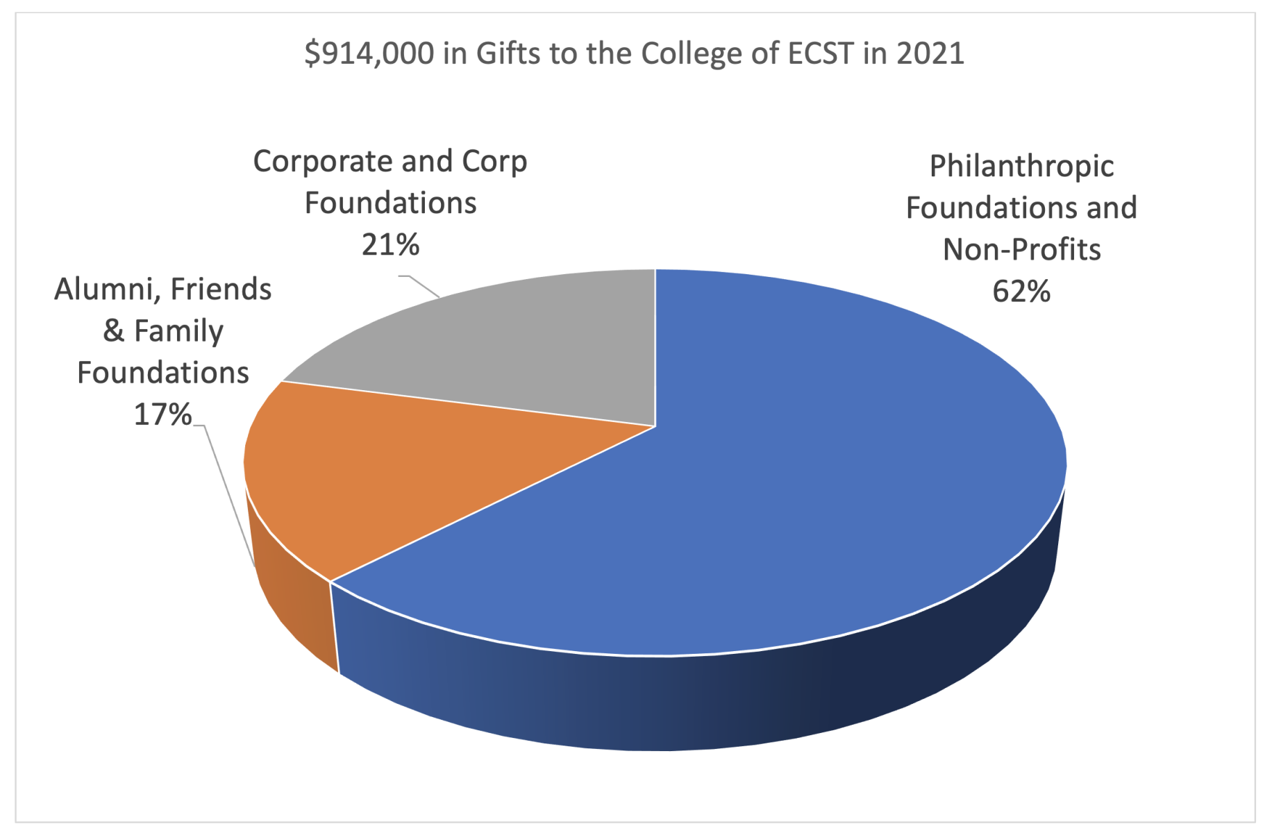 pie graph ecst 2021 gifts totaling $914000
