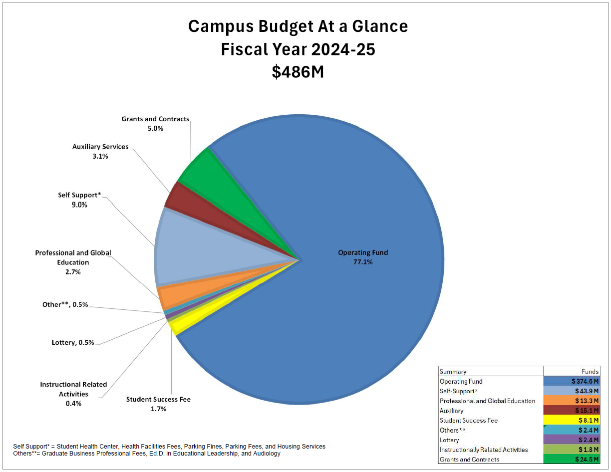 24-25 Budget at a Glance