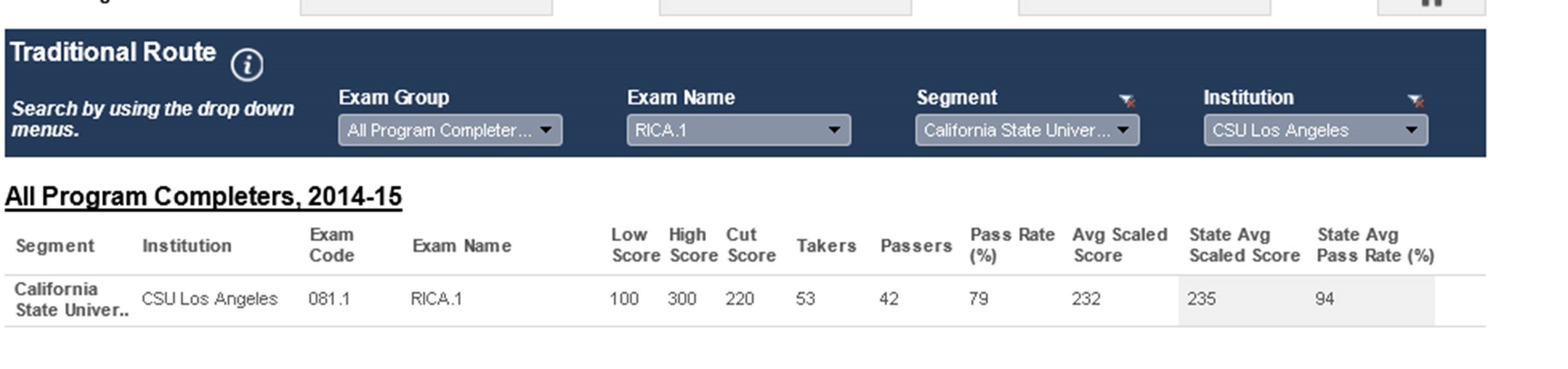 Rica Pass Rate for CCOE 2014-2015