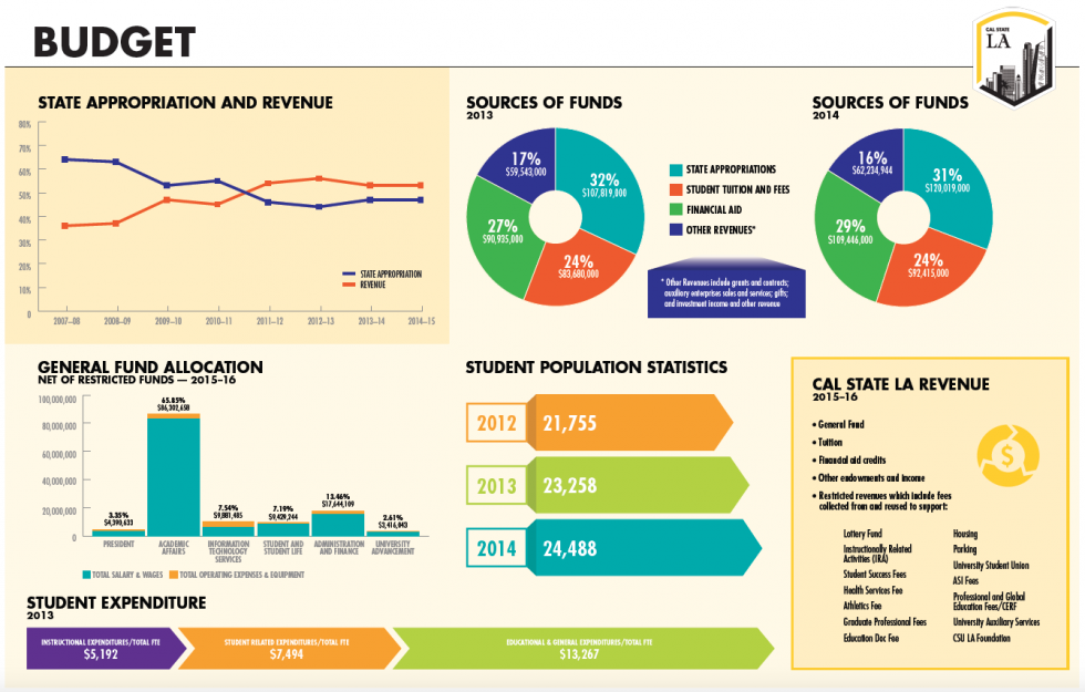 Financial Infographic