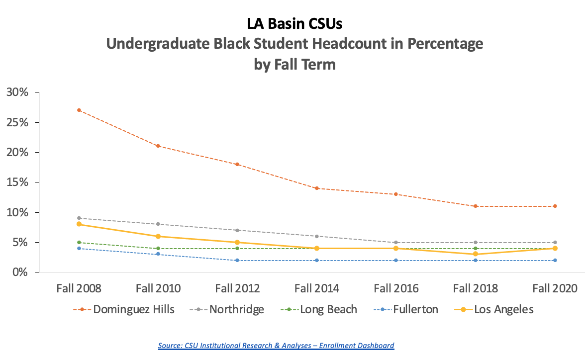 LA Basin CSUs Undergraduate Black Student Headcount in Percentage by Fall Term
