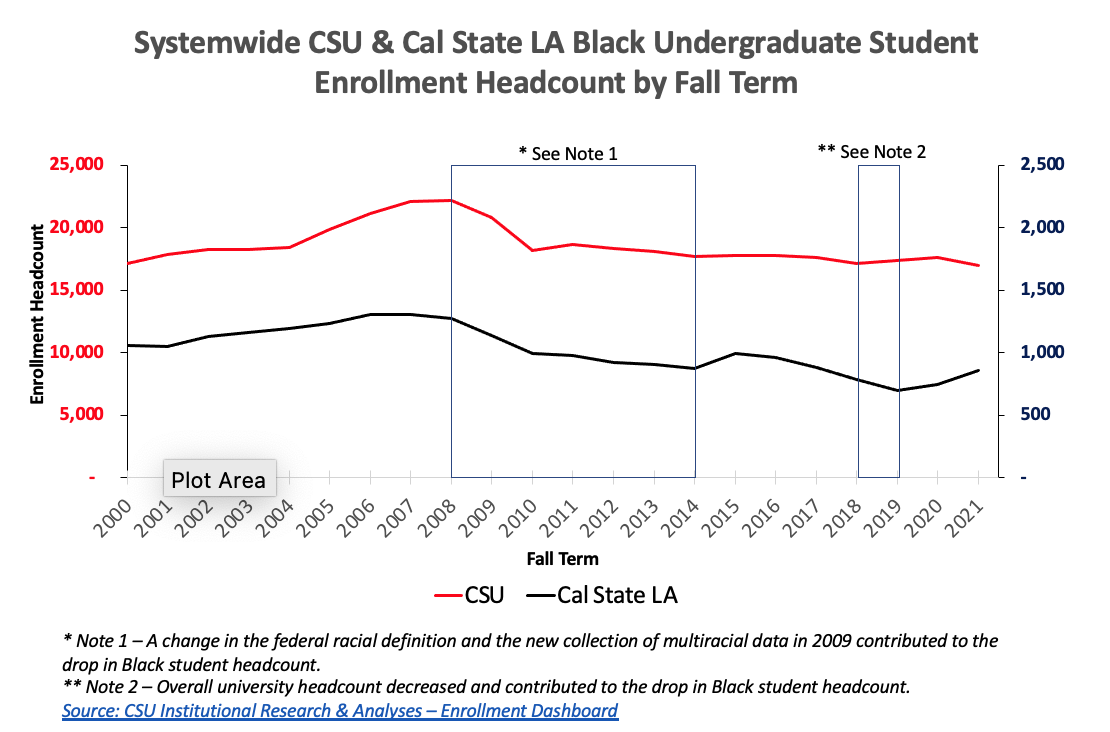 CSU and Cal State LA Black Undergraduate Data