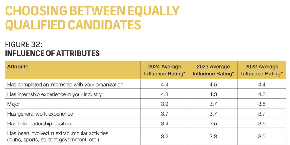 NACE Job Outlook 2024 Equally Qualified Choice