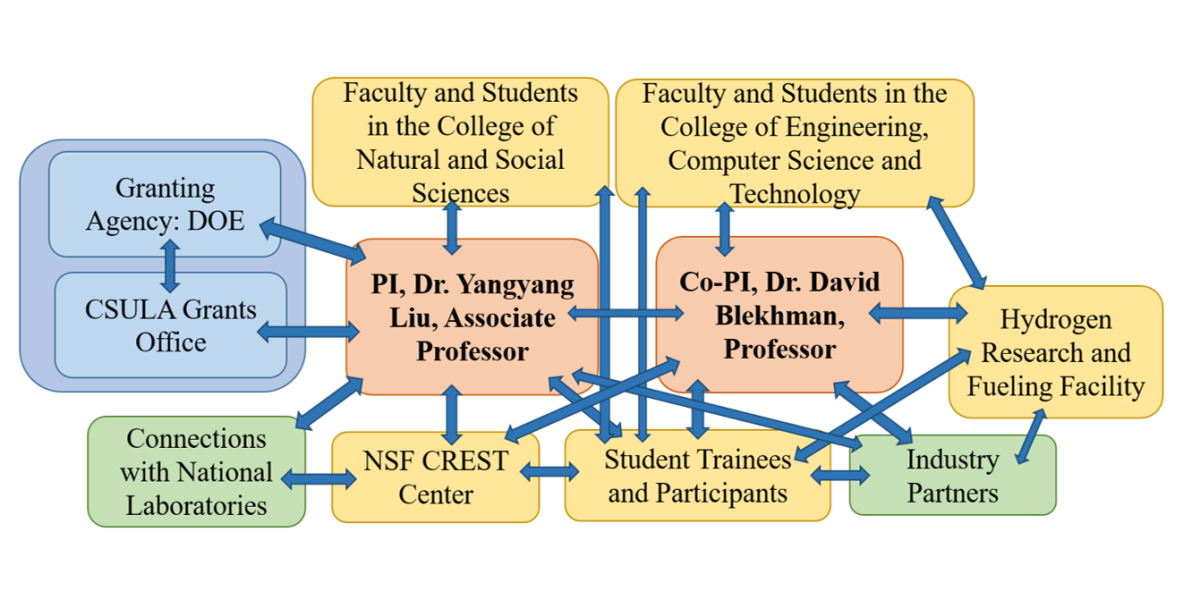 Organizational Chart