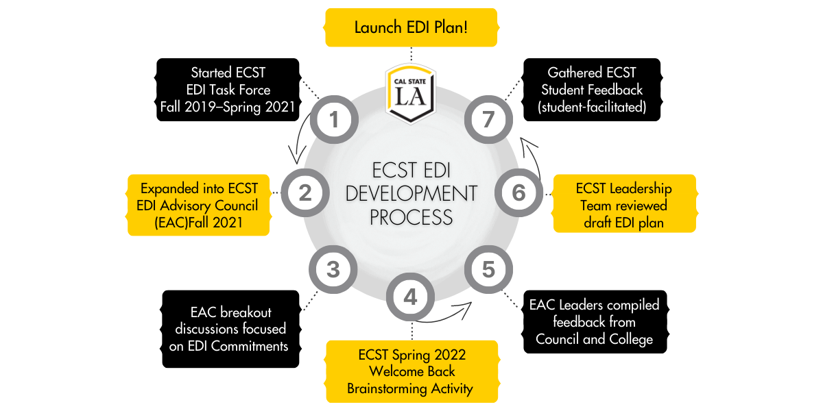 stages of developing the ECST EDI plan