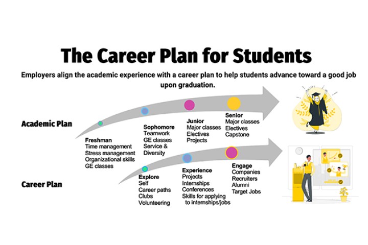 Employer align the four year academic plan to a professional plan starting with involvement in student clubs and volunteering, to doing internships and class projects, and lastly participating in career events on campus.