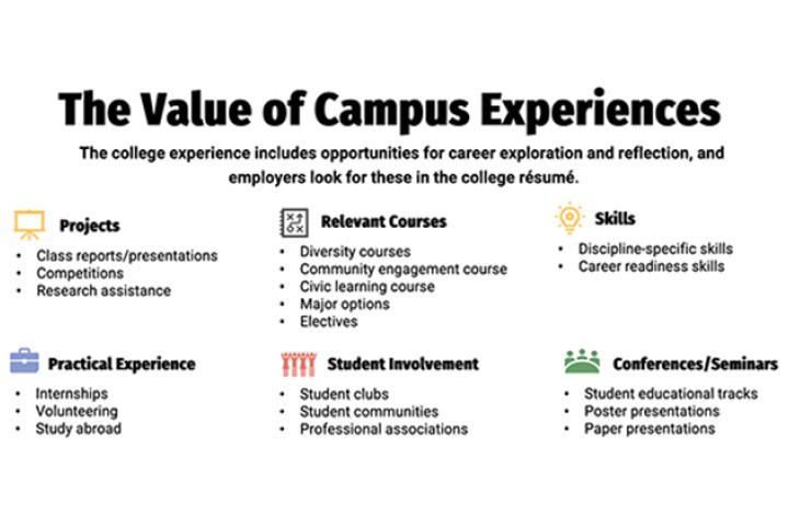Employers want to see these experiences on your resume: class projects & presentations, electives, career readiness skills, discipline skills, internships, volunteering, study abroad, student clubs, & conferences.
