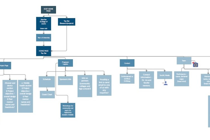 Website hierarchy chart