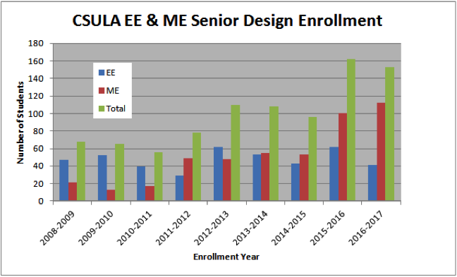 cal State LA & ME Senior Design Enrollment