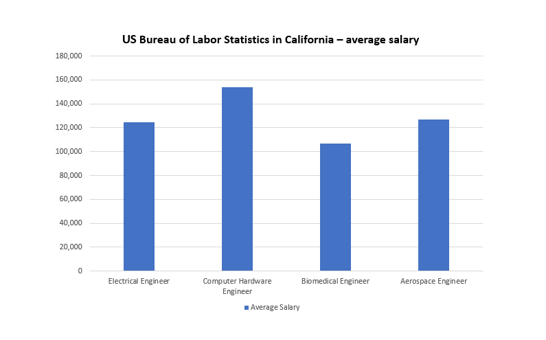 US Bureau of Labor Statistics in California – Average Salary