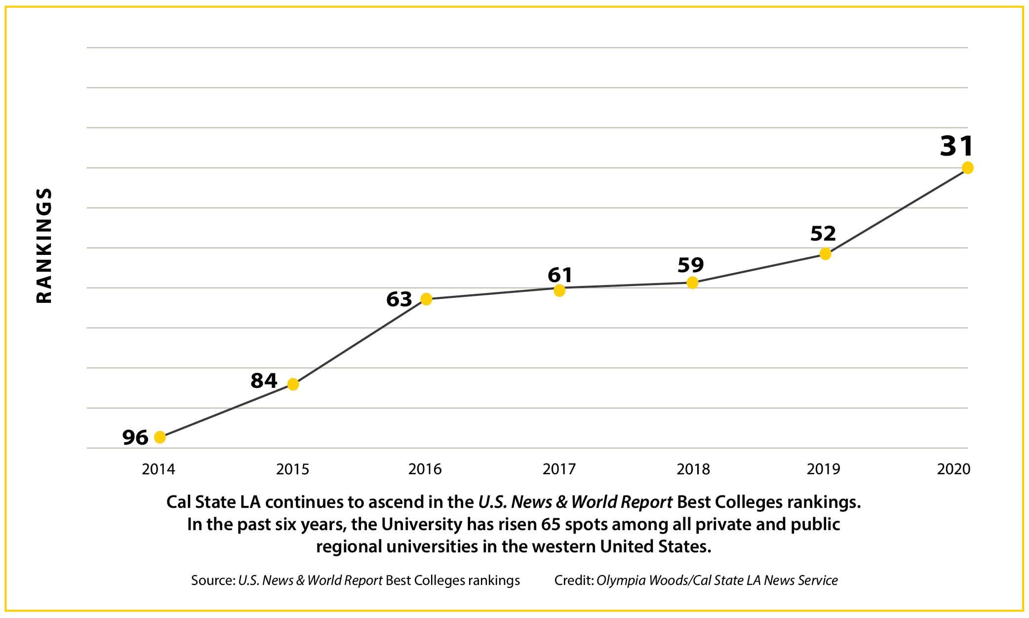 Line graph tracking Cal State LA's rise in the U.S. News rankings over the past six years.