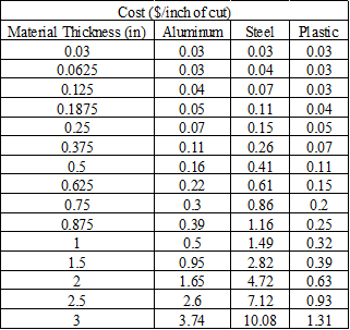 Cost Table